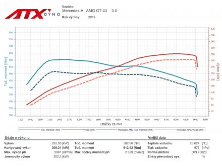 Mercedes AMG GT43 software úprava